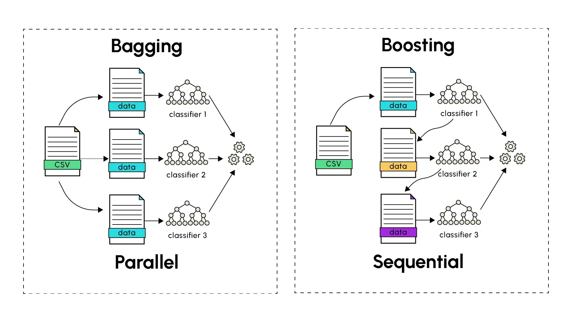 Bagging Vs Boosting: Unleash the Power of Ensemble Learning