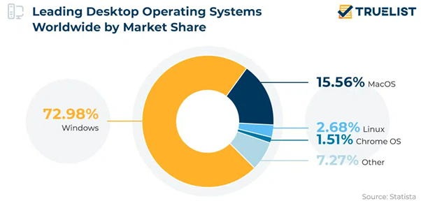 LEading desktop operating systems worldwide by market share