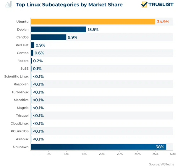 Top Linux subcategories