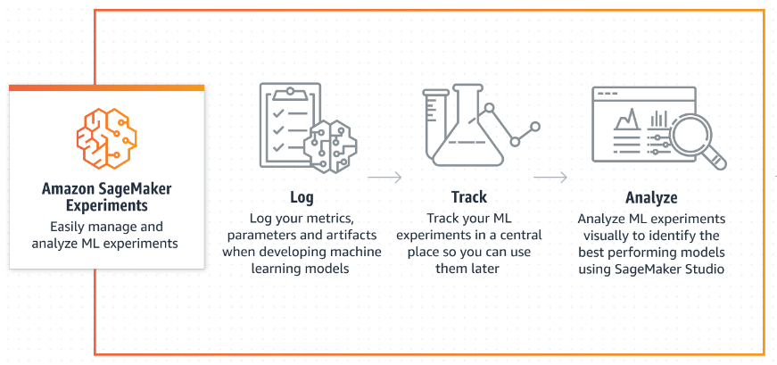 This illustration shows how to easily manage and analyze Machine Learning experiments.