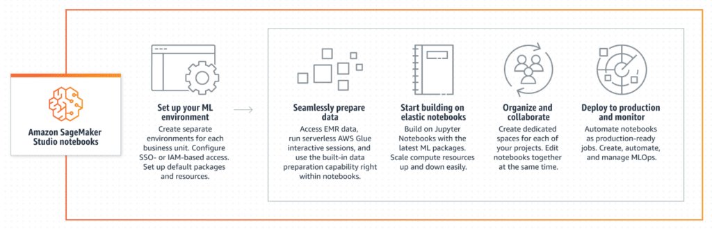 This illustration shows the process of the Amazon SageMaker Studio Notebooks