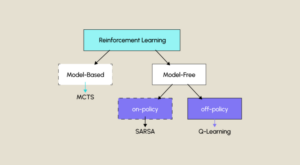 SARSA: How does Machine Learning work?