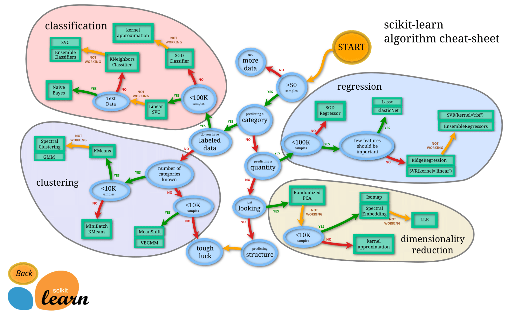 Scikit-Learn : Descubre la biblioteca de Python dedicada al Machine ...