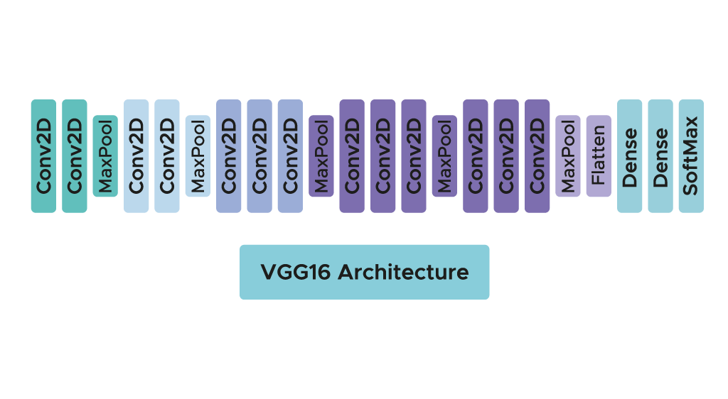 Architecture Algoritme VGG16