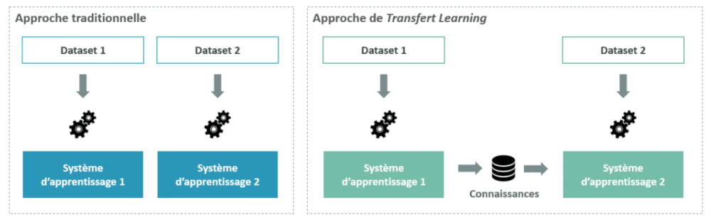 Transfer Learning Qu Est Ce Que C Est