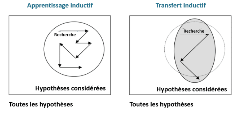 Inductive Transfer Learning