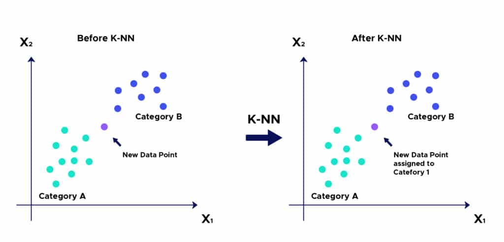 Knn Algorithm In Machine Learning Knn Algorithm Using - vrogue.co