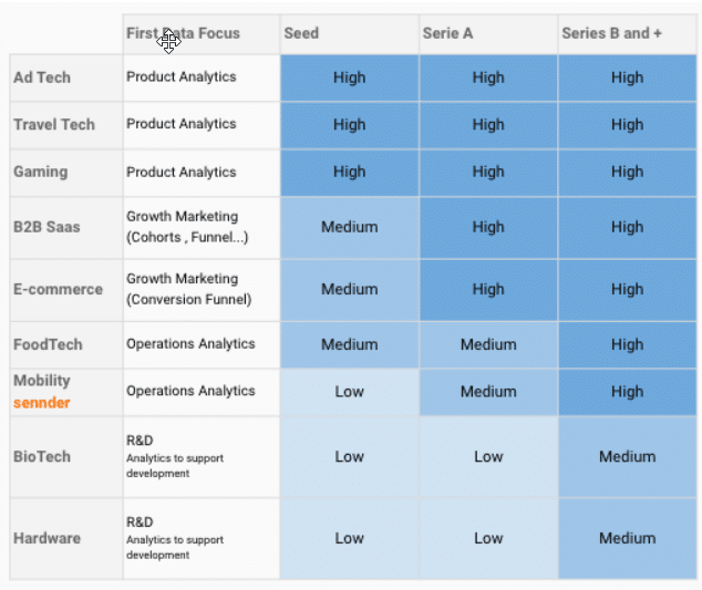 tableau comparatif des besoins en data des startups