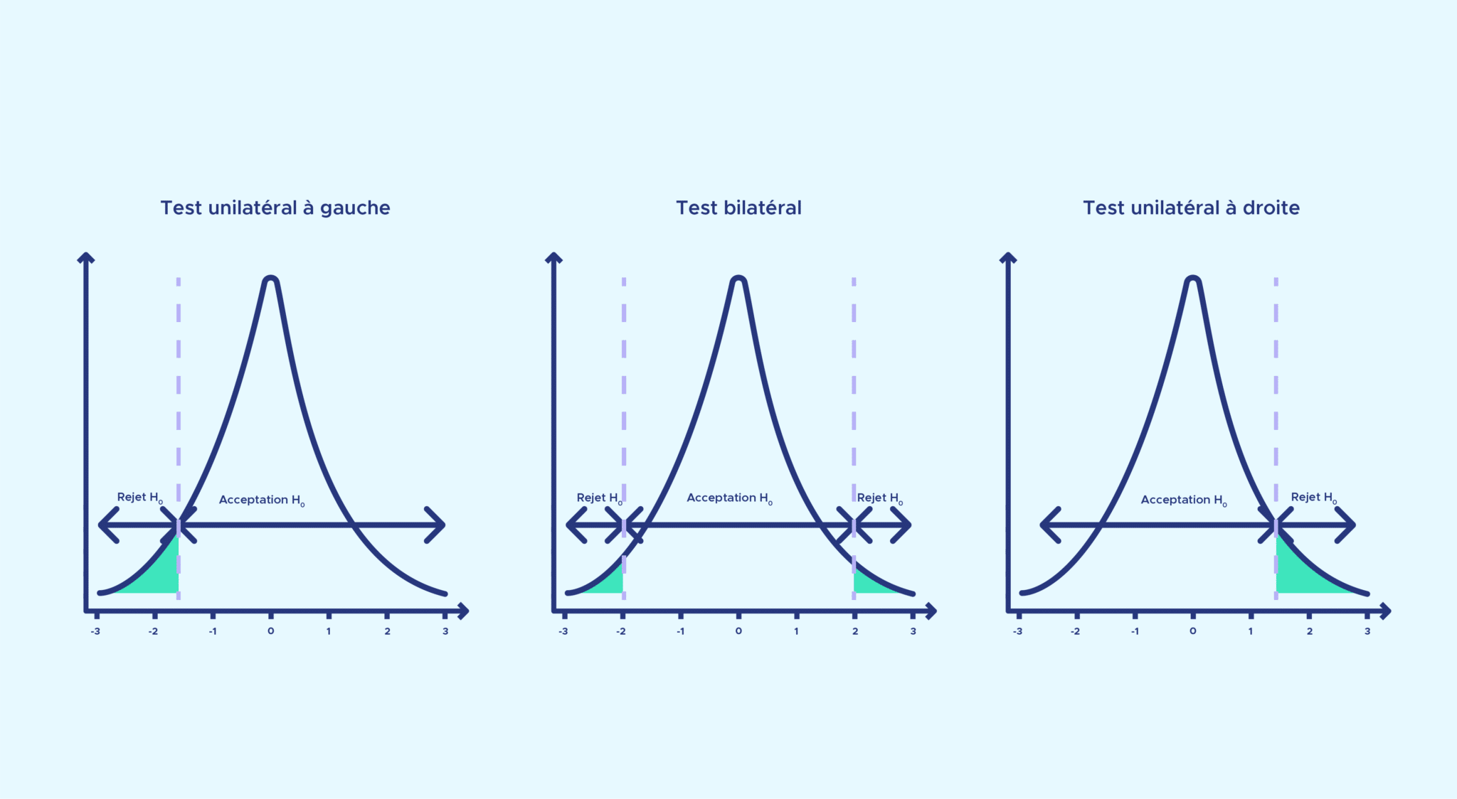5 étapes pour faire un test statistique