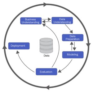 étapes du développement d'un modèle de machine learning