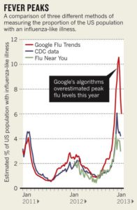 Démonstration de Google Flu Trends