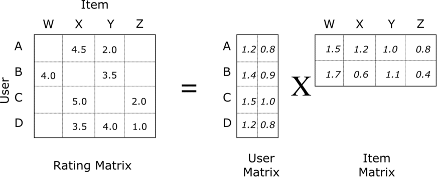 exemple d'opération réalisée sur deux matrices