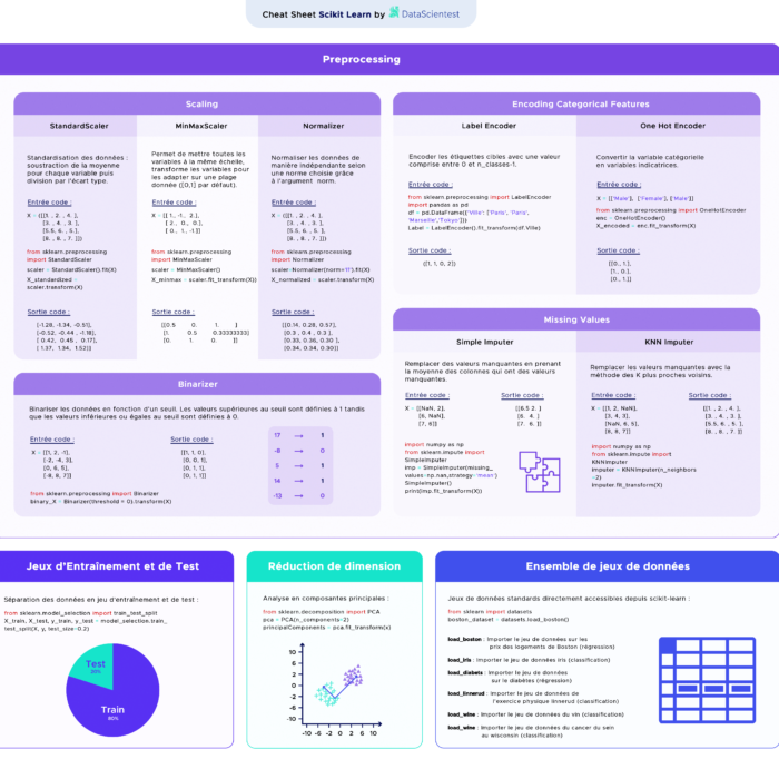 Scikit-Learn : Découvrez la librairie Python dédié au Machine Learning