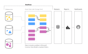 schéma illustrant le fonctionnement de Dataflow sur Power BI