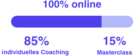 85% individuelles Coaching 15% Masterclass