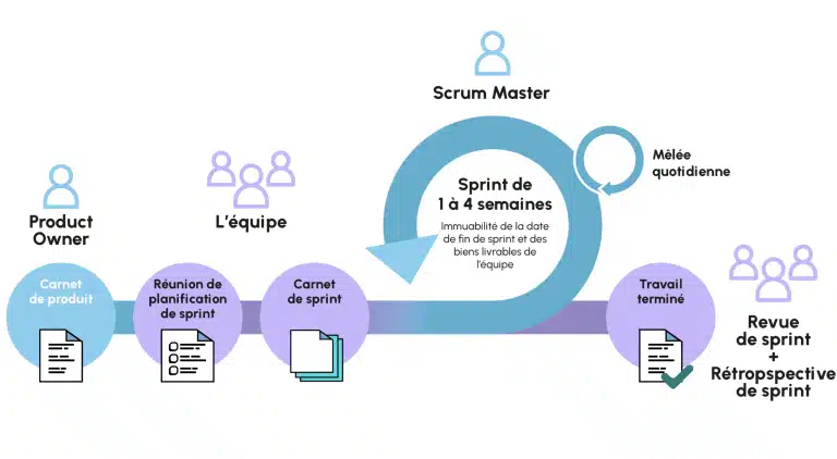 méthodologie de gestion de projet agile