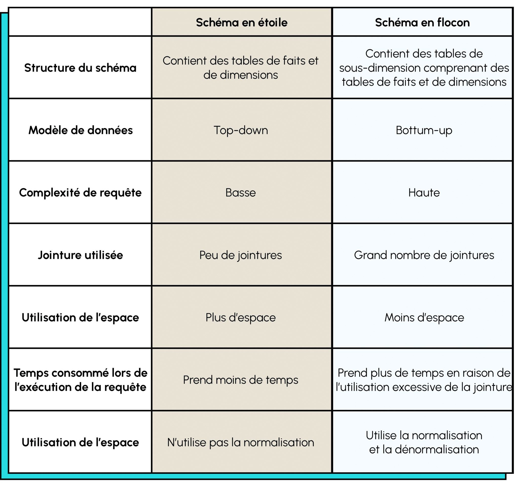 Introduction aux architectures multidimensionnelles | DataScientest