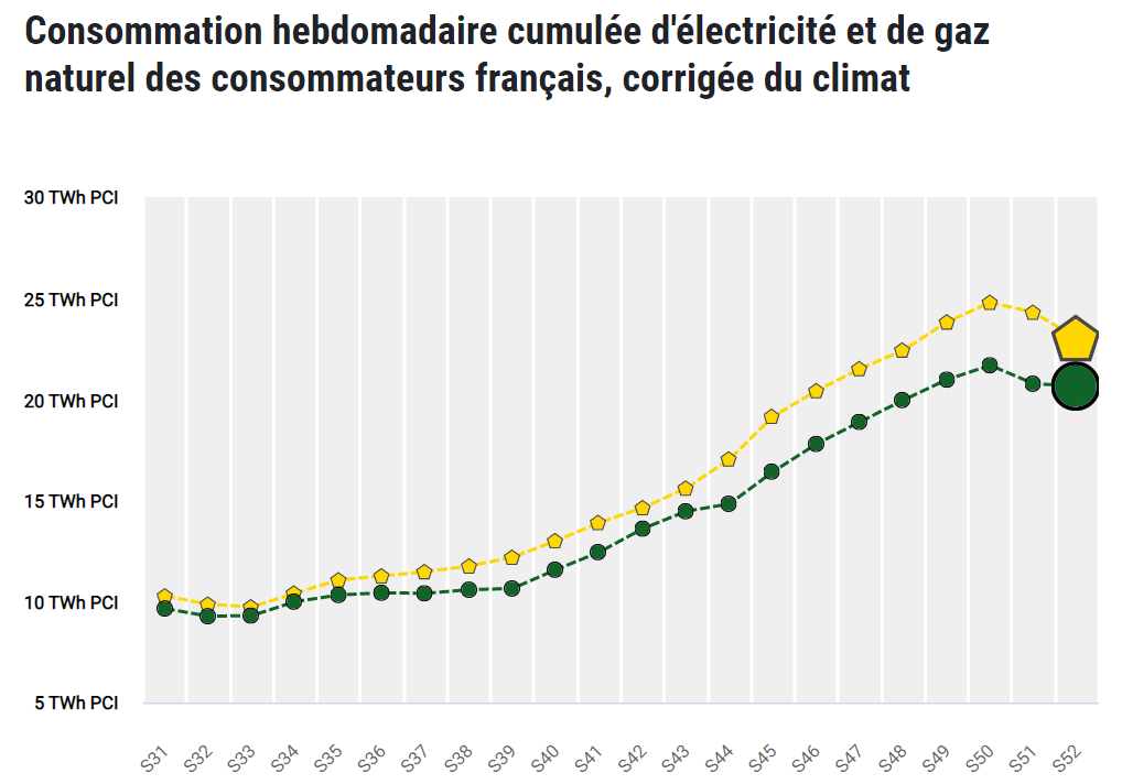 Graphique de la consommation d'énergie en France première semaine de 2023