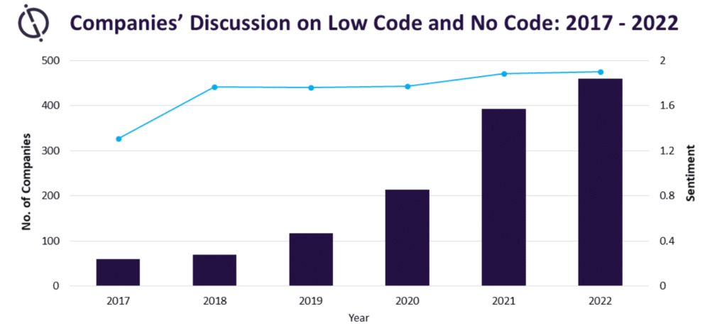 Graphique montrant l'intérêt des entreprises pour le low code no code