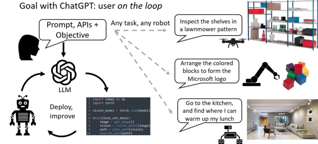 Schéma de l'utilisation de ChatGPT dans la programmation de robots et drones