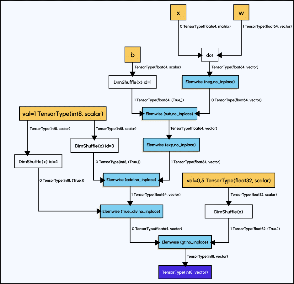 schema 2 theano