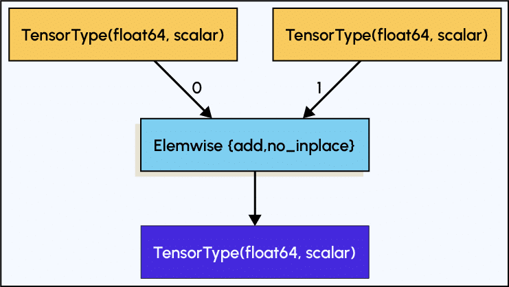 schema 1 theano