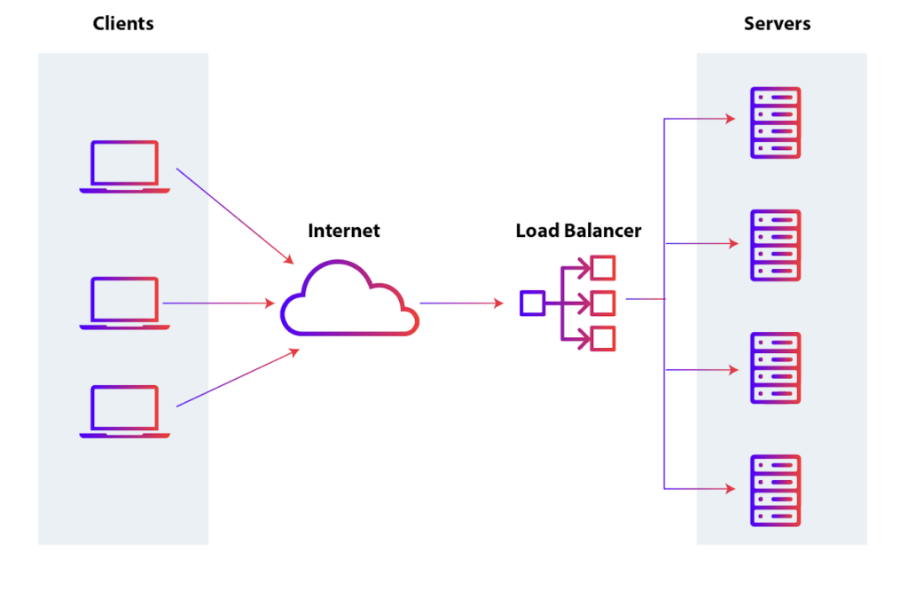 Network Load Balancing (NBL) Qu'estce que c'est ? À quoi ça sert