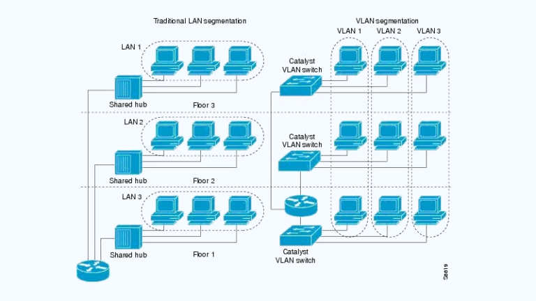 Vlan Quest Ce Quun Réseau Lan Virtuel Et Quel Est Son Rôle