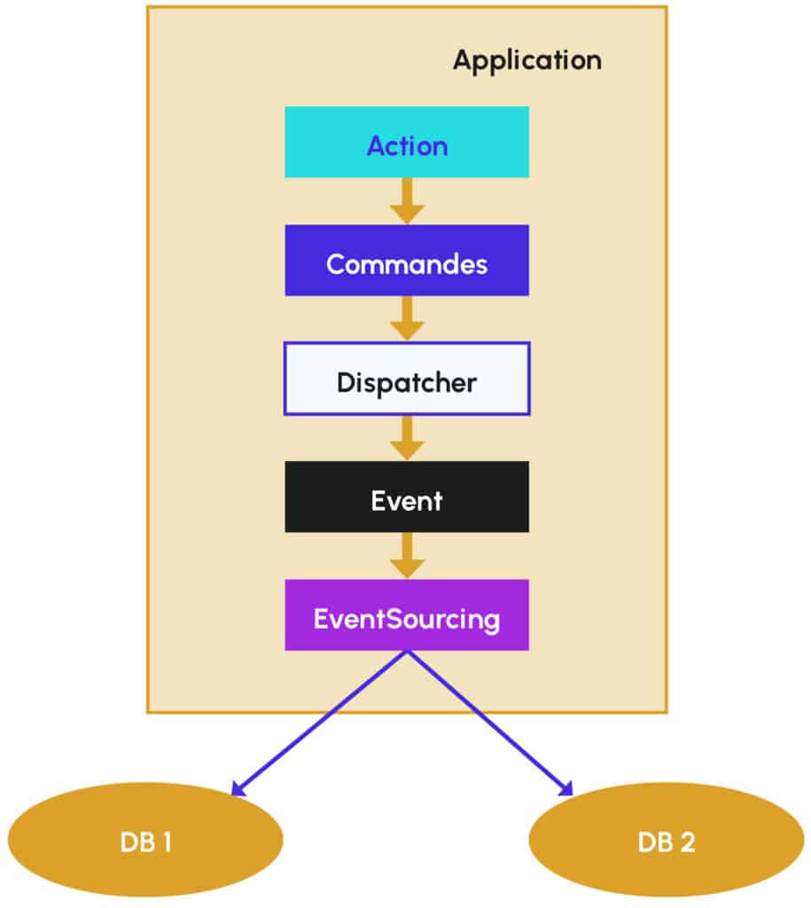 Schéma illustrant le concept d'Event Sourcing. Une application déclenche une série d'actions passant par des étapes successives : commandes, dispatcher, événement et enfin le stockage des événements dans deux bases de données (DB1 et DB2).