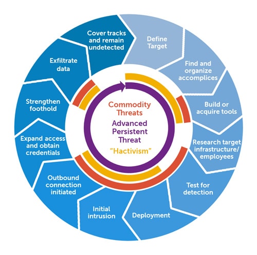 Schéma circulaire illustrant le cycle de vie des Advanced Persistent Threats (APT), l'une des principales cybermenaces du top 10 en 2025, détaillant les étapes de la définition de la cible à l'exfiltration des données.